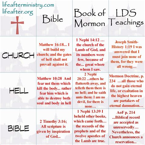 The first is the Bible, and the second is the teachings of their prophet, Ellen G. . Mormon vs baptist chart